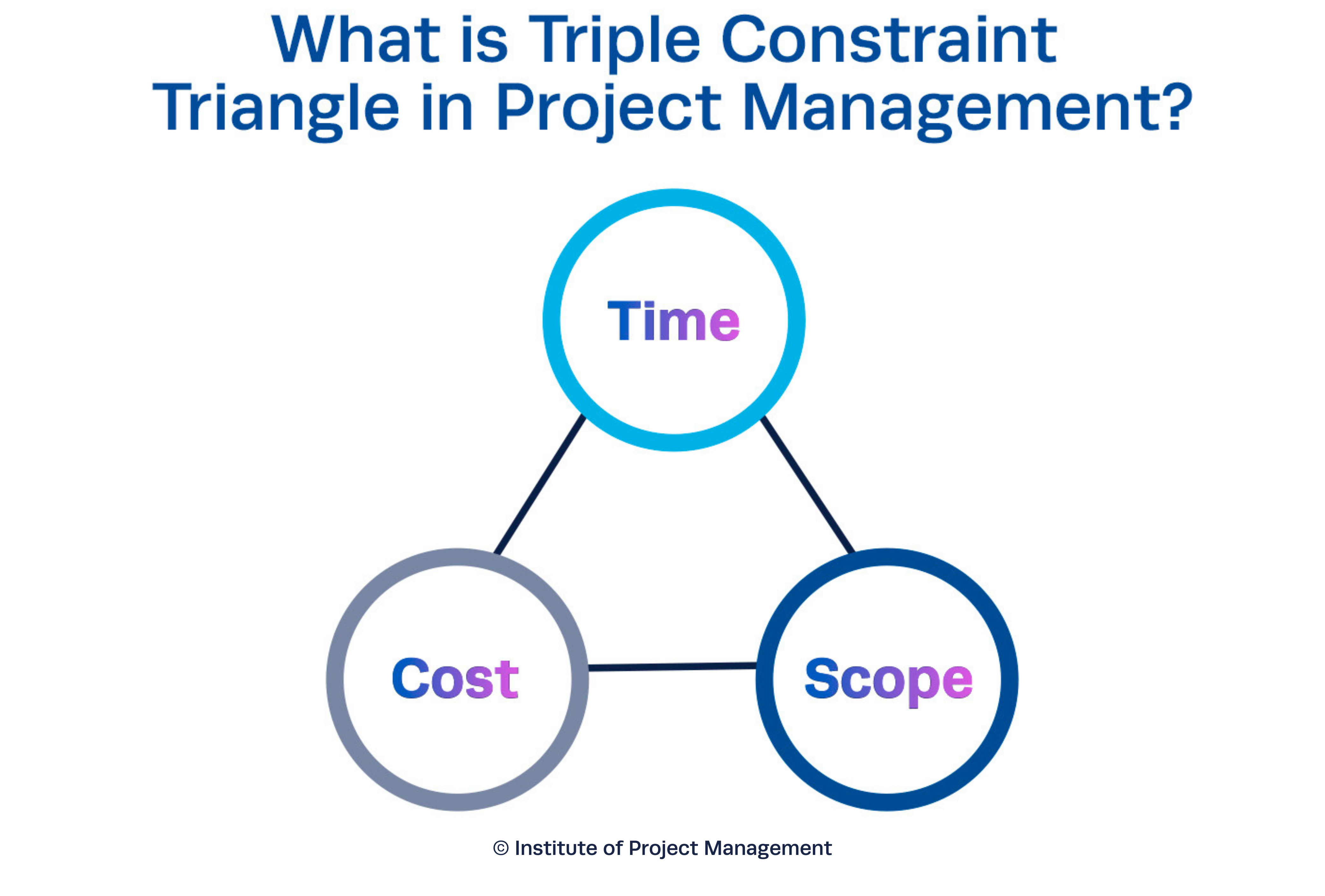 Triple Constraint Triangle in Project Management