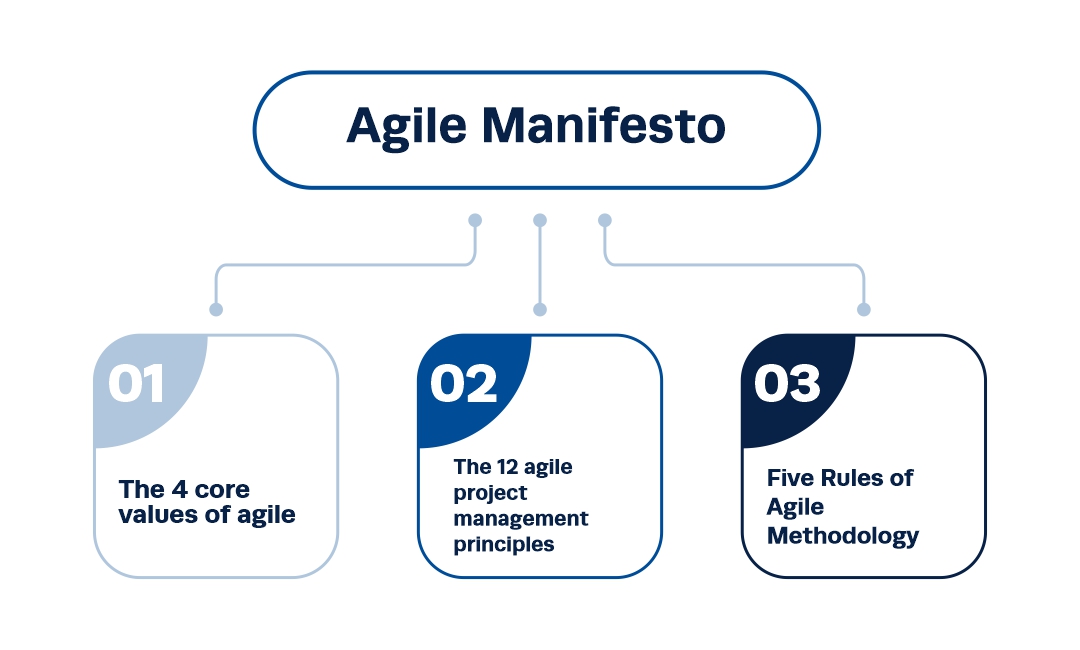 Agile Manifesto Infographic Agile Manifesto Infographic
