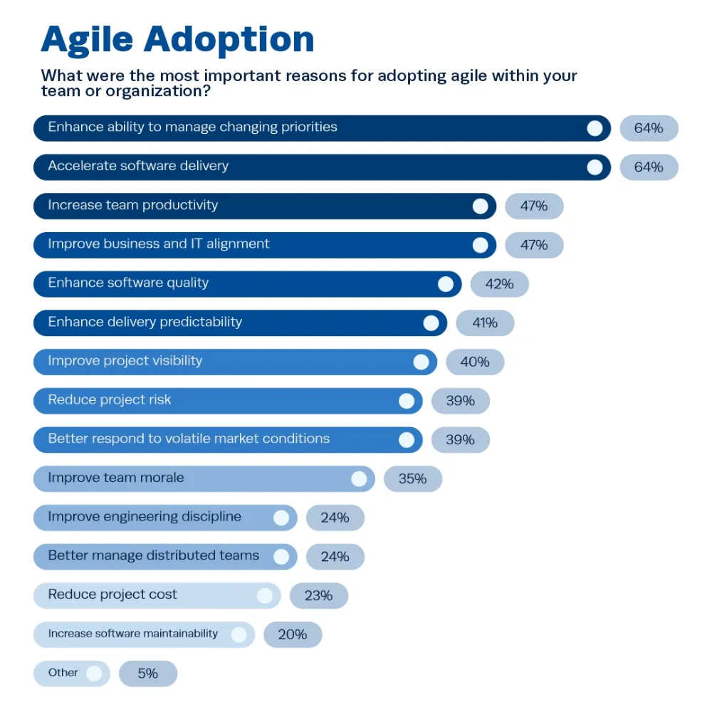 Annual State of Agile report Annual State of Agile report