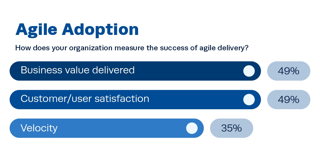 Agile methodology survey chart report Agile methodology survey chart report