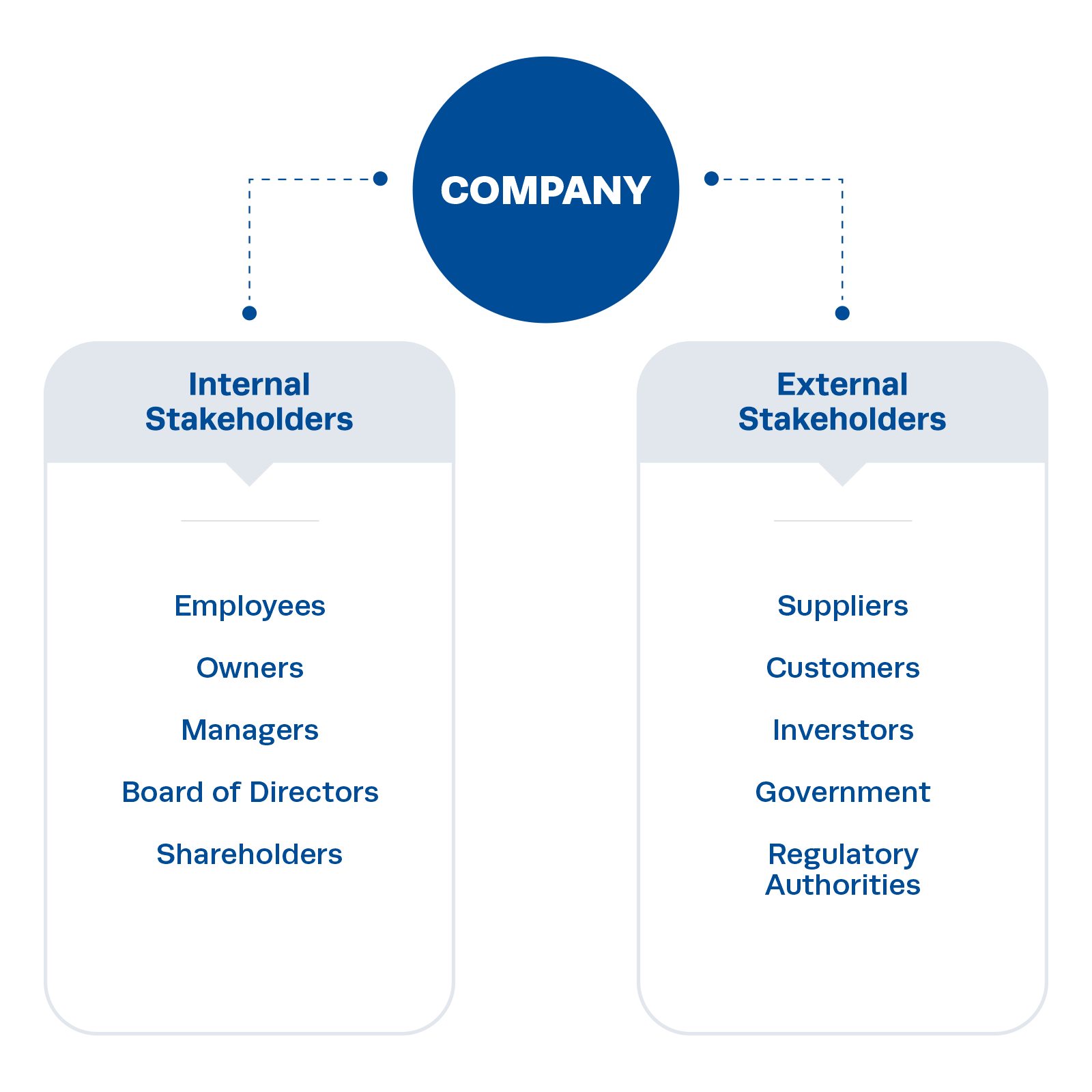 Types of stakeholders : Internal stakeholders and External stakeholders Types of stakeholders : Internal stakeholders and External stakeholders