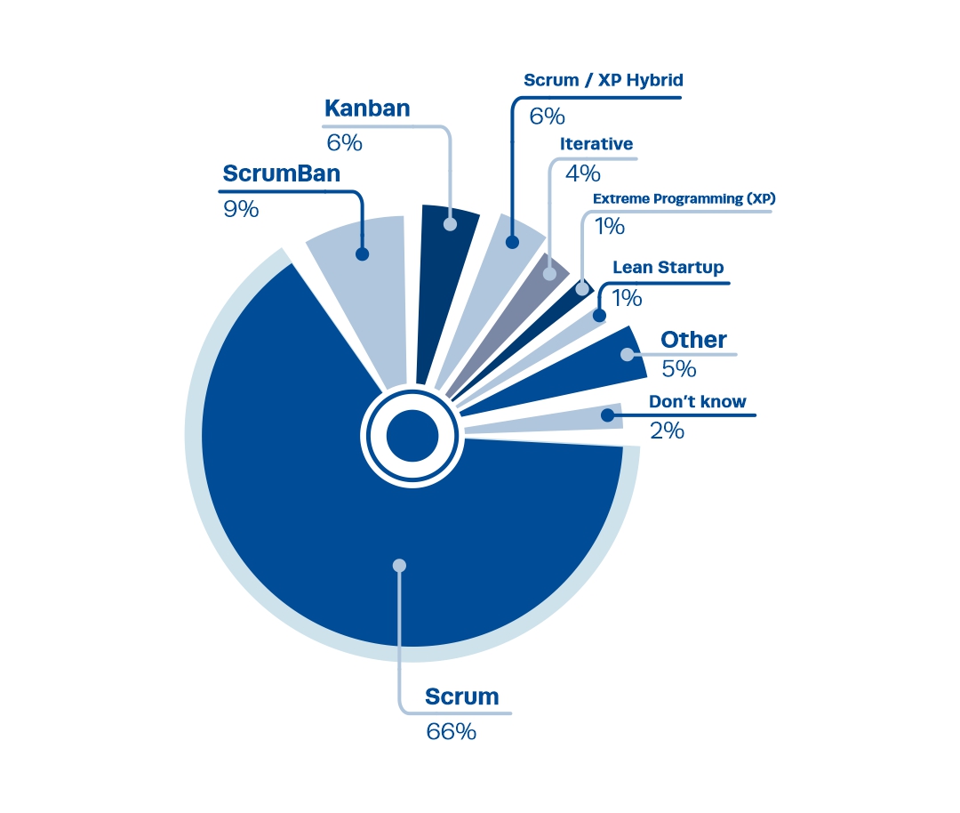 which project management methodology is right for me which project management methodology is right for me