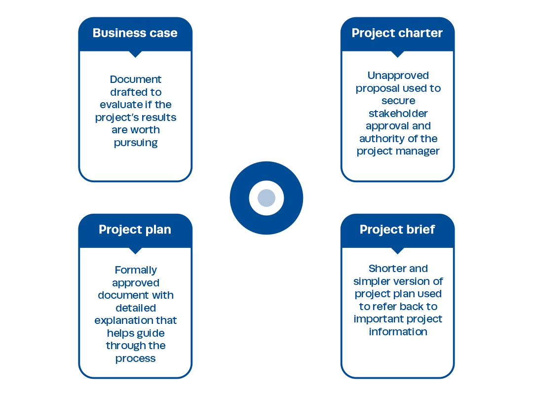 difference between project charter, brief, case and plan