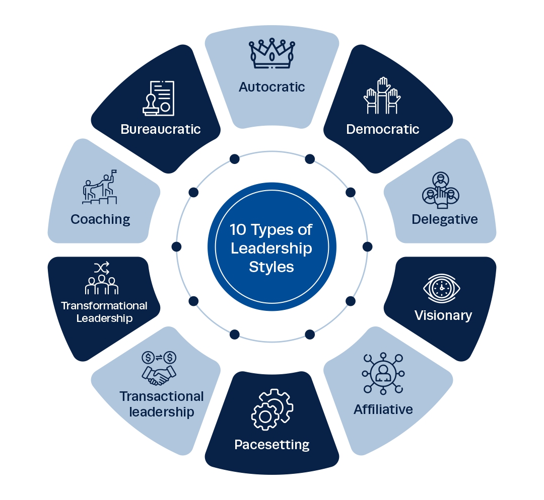 10 types of leadership styles infographics