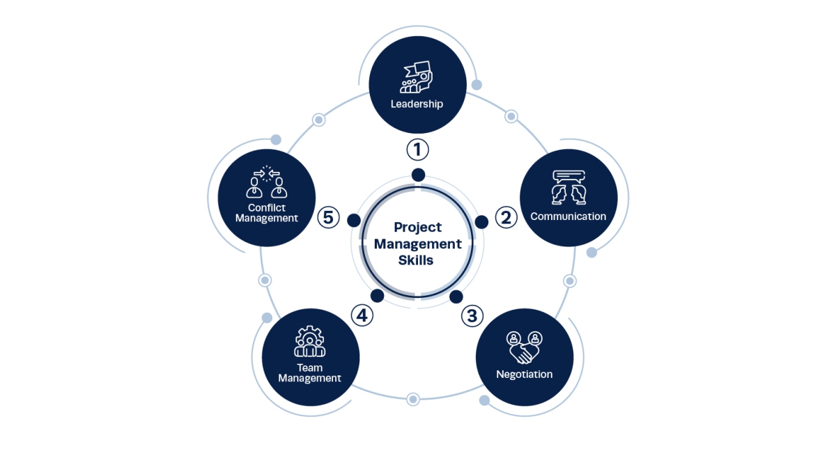 good project manager skills good project manager skills