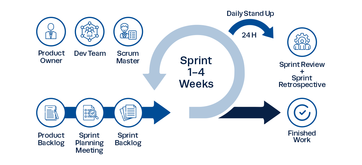 scrum methodology scrum board