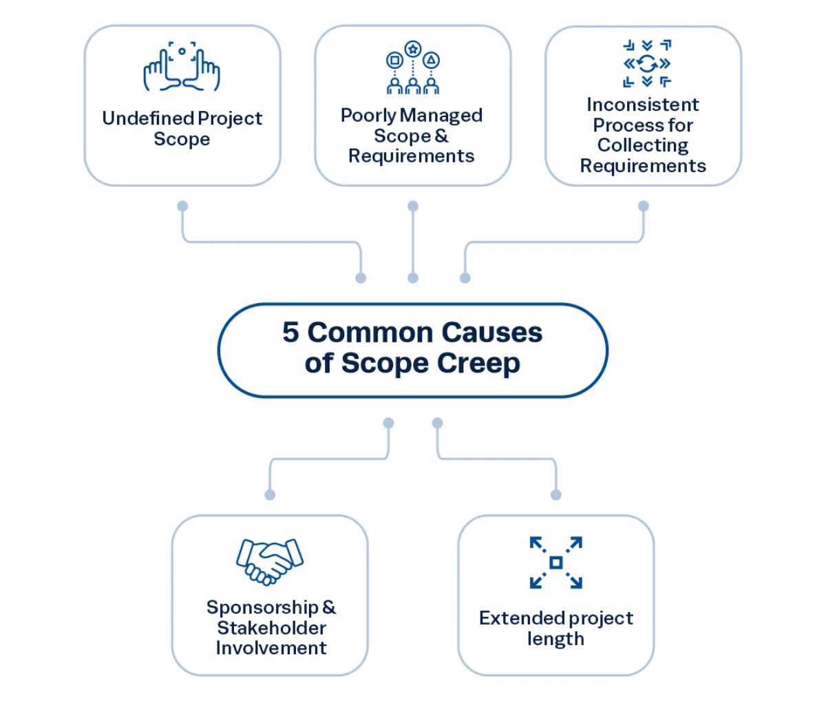 causes of scope creep causes of scope creep