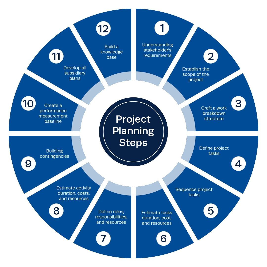 How to create a project plan in 12 Steps