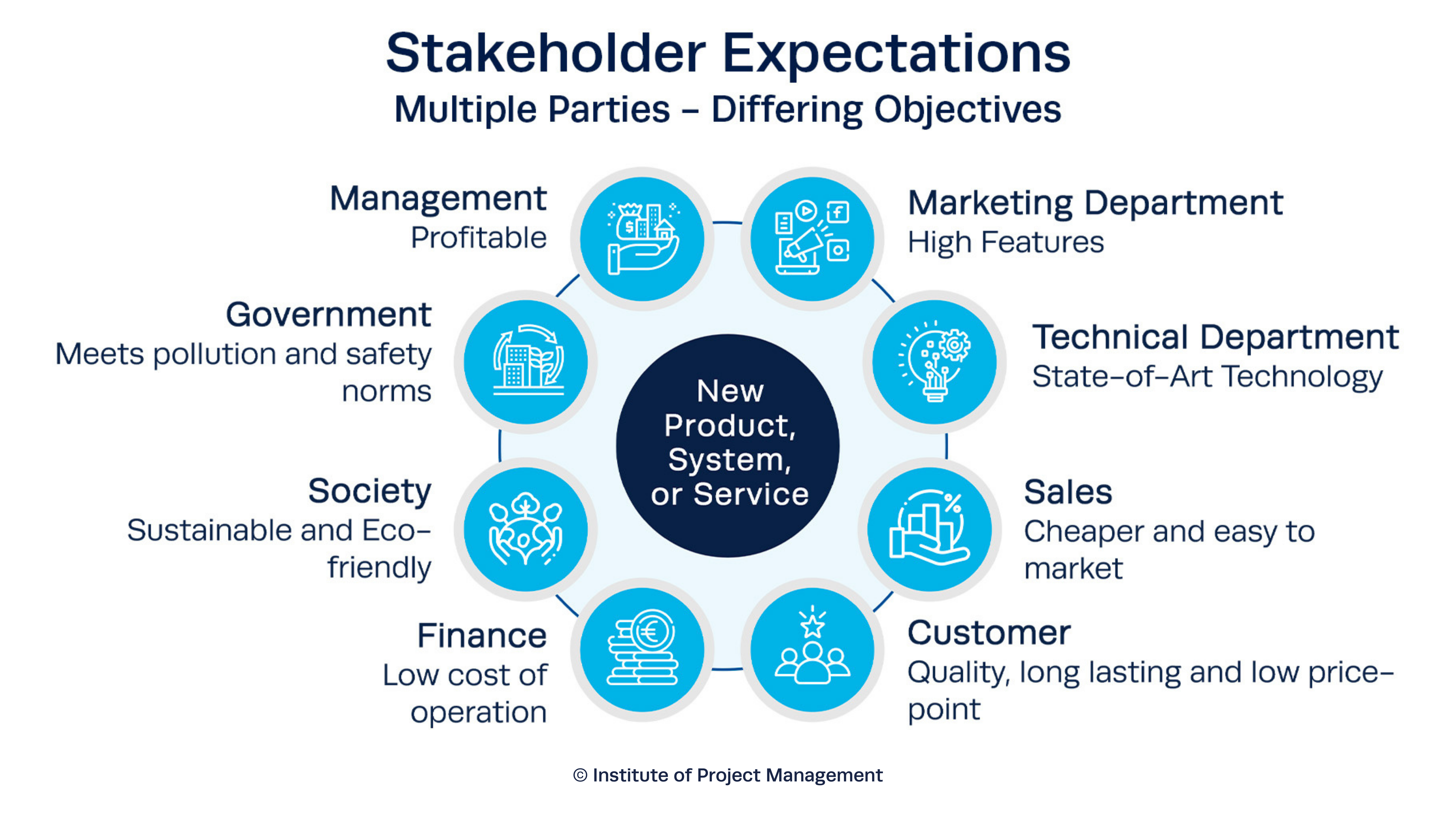 Stakeholder Expectations