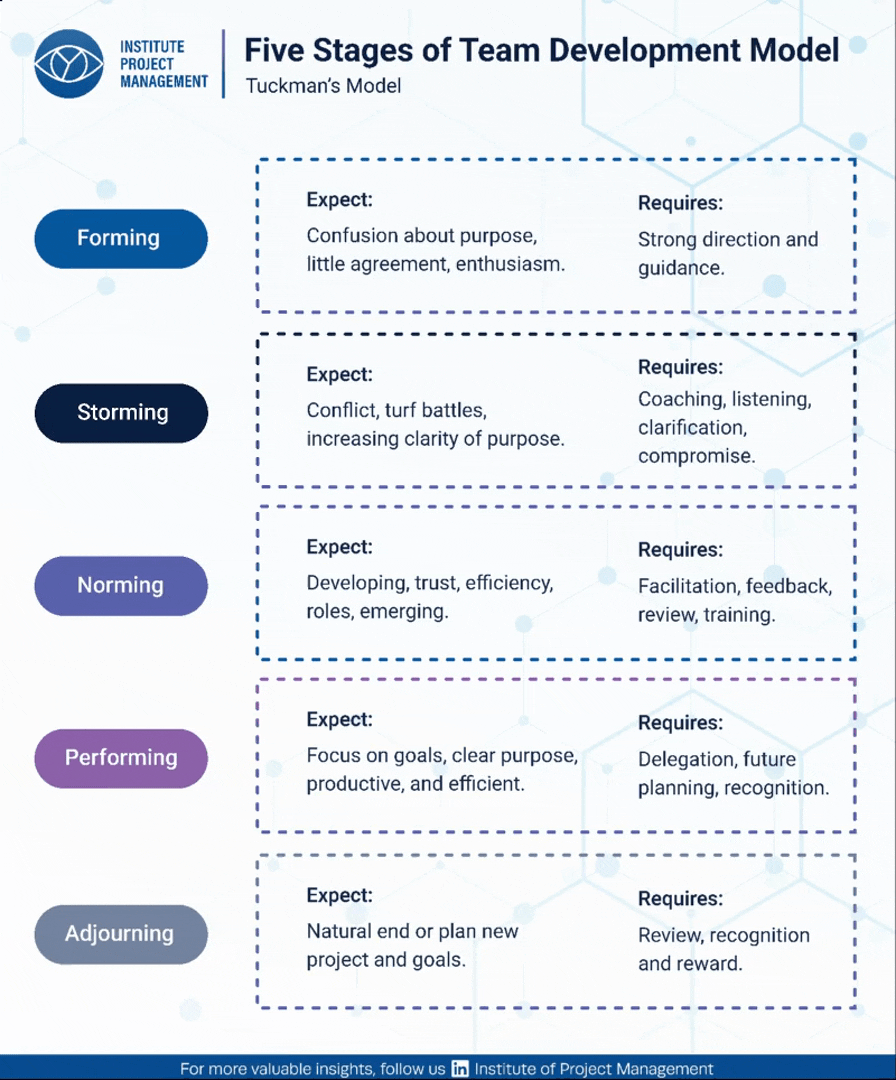 Five Stages of Team Development Model