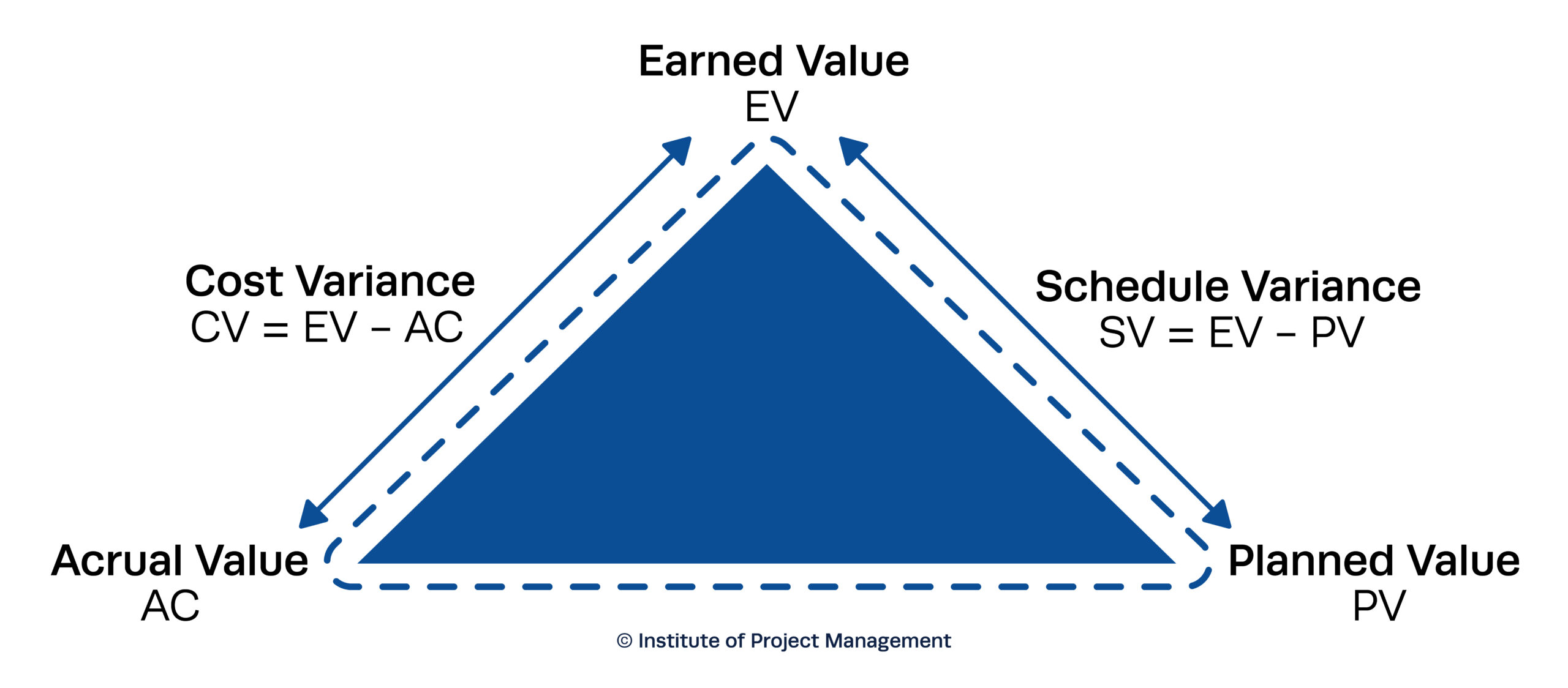 EVMs