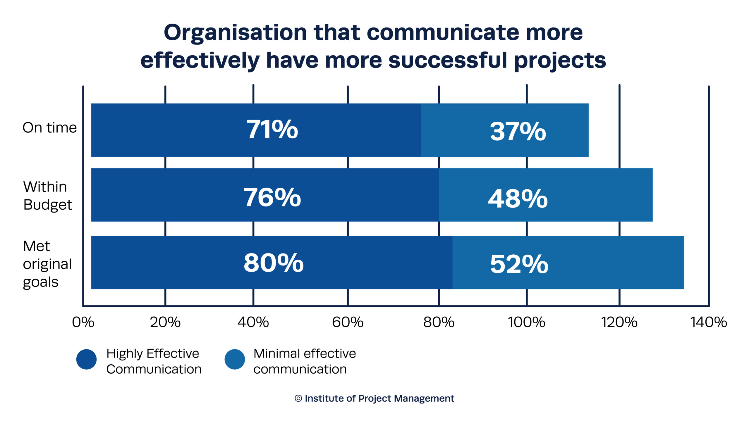 Organisation that communicate more effectively have more successful projects