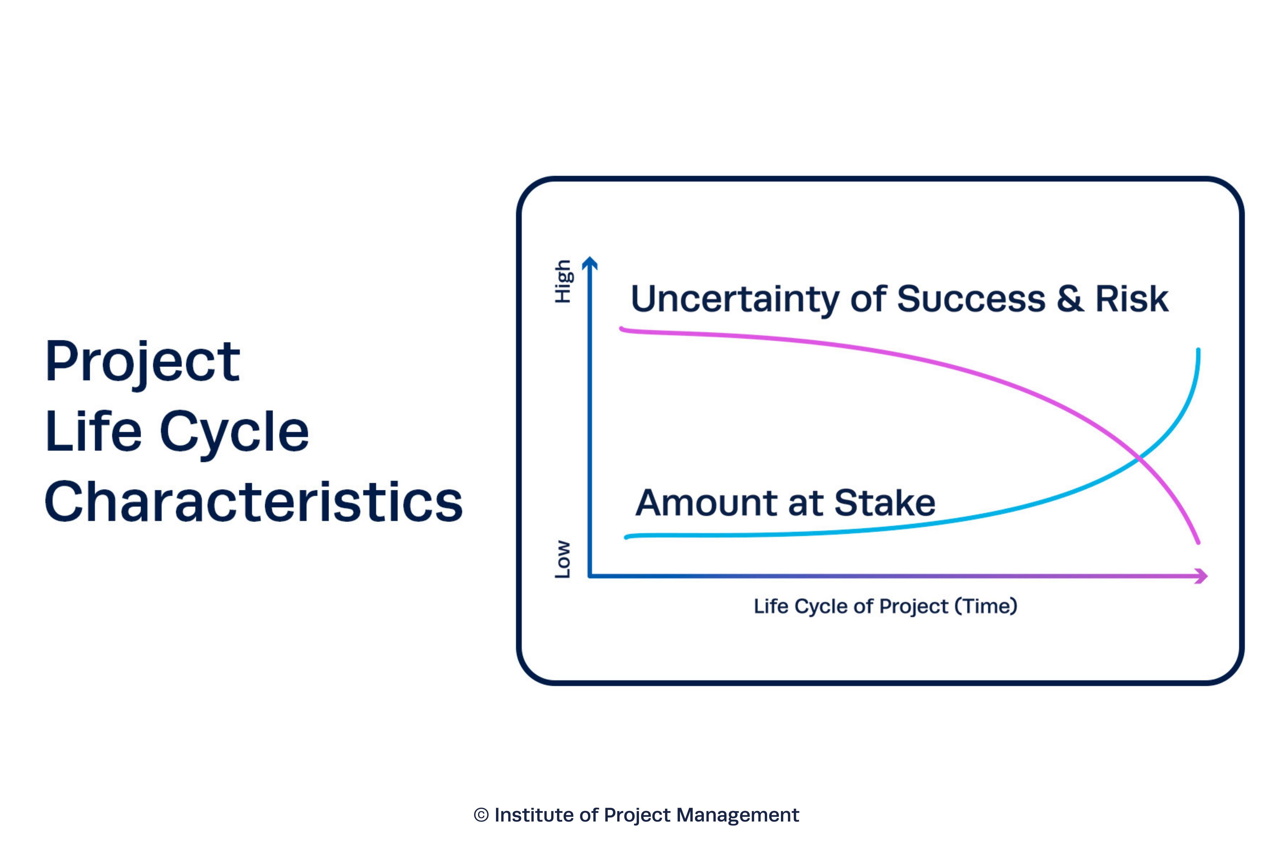 Project Life Cycle Characteristics