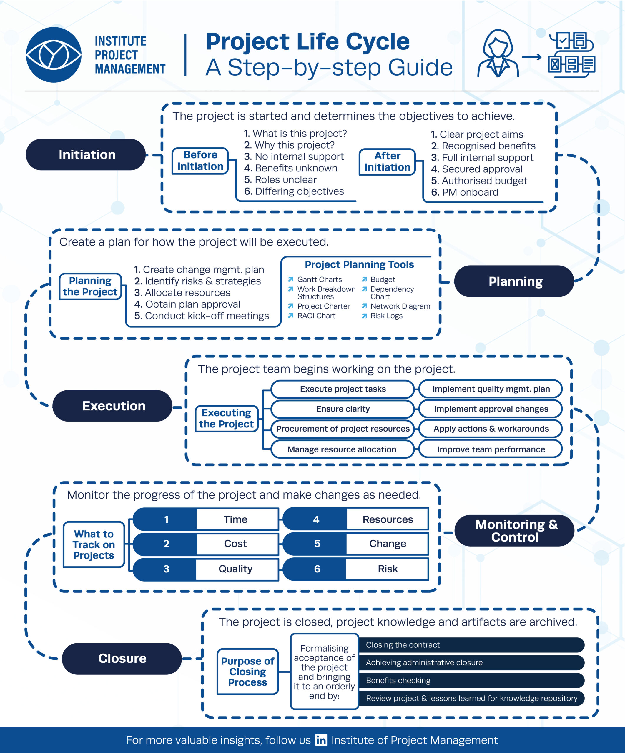 Project Life Cycle: A Step-by-step Guide