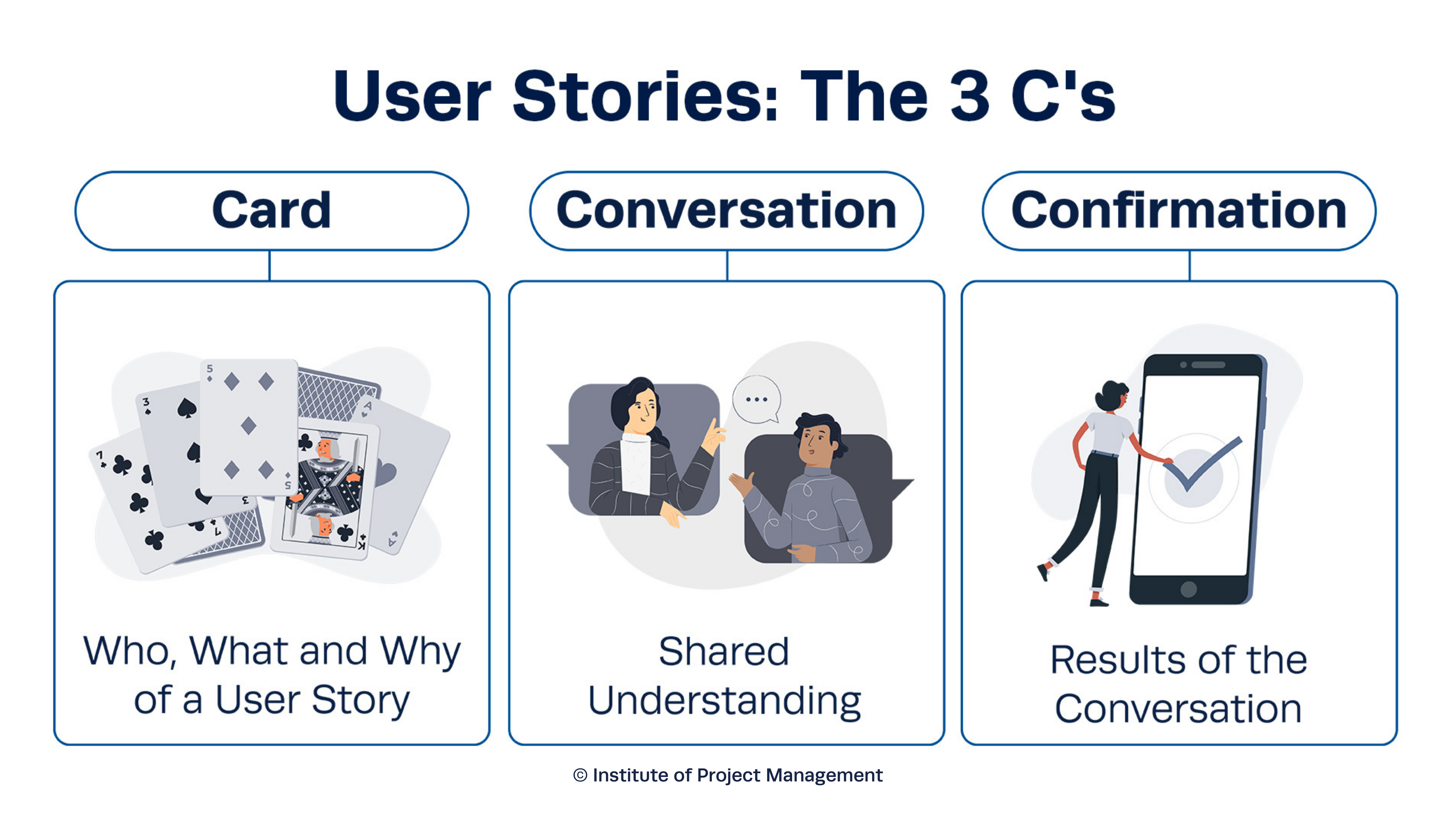User Stories: The 3 C’s