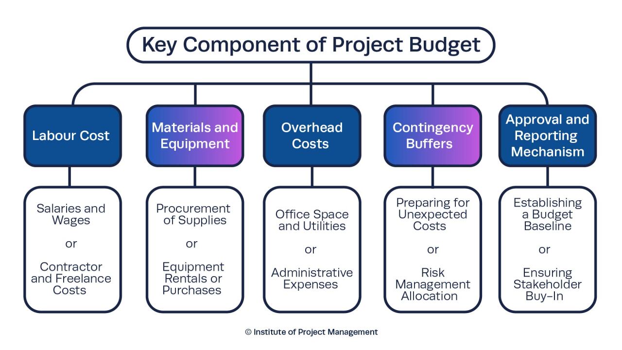 What is a Project Budget?