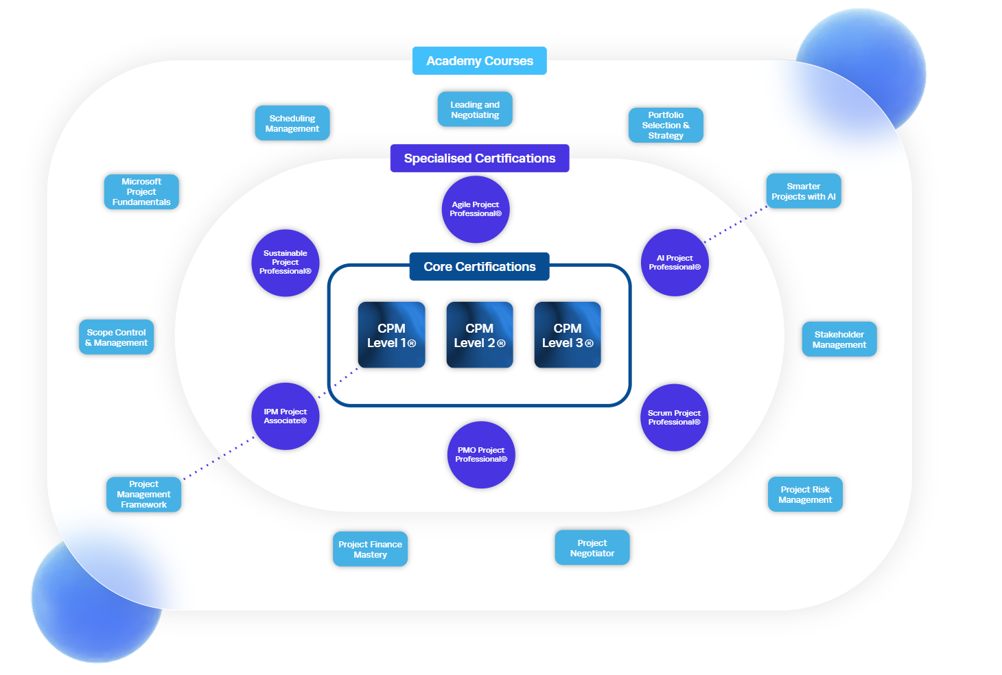 IPM Training System Diagram