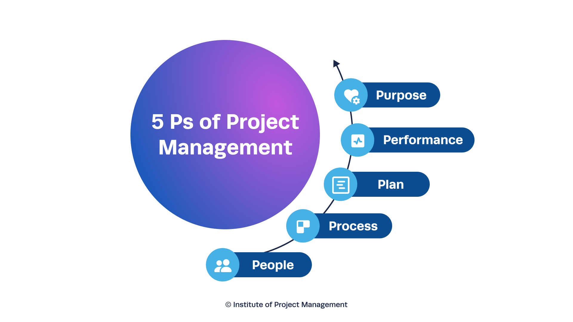 5 Ps of Project Management Infographic