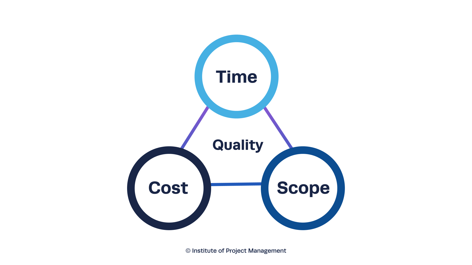Project Management Triangle Illustration