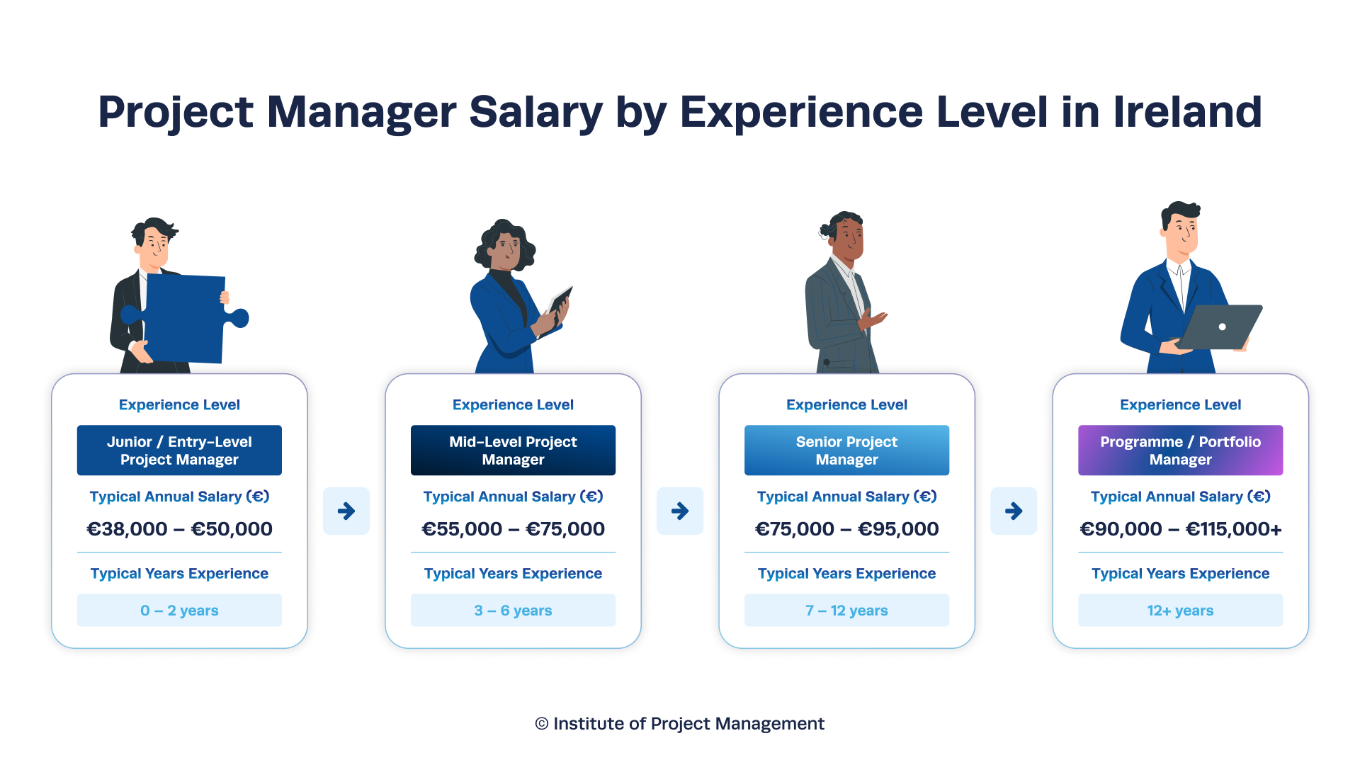 Project Management Salary by Experience - Infographic